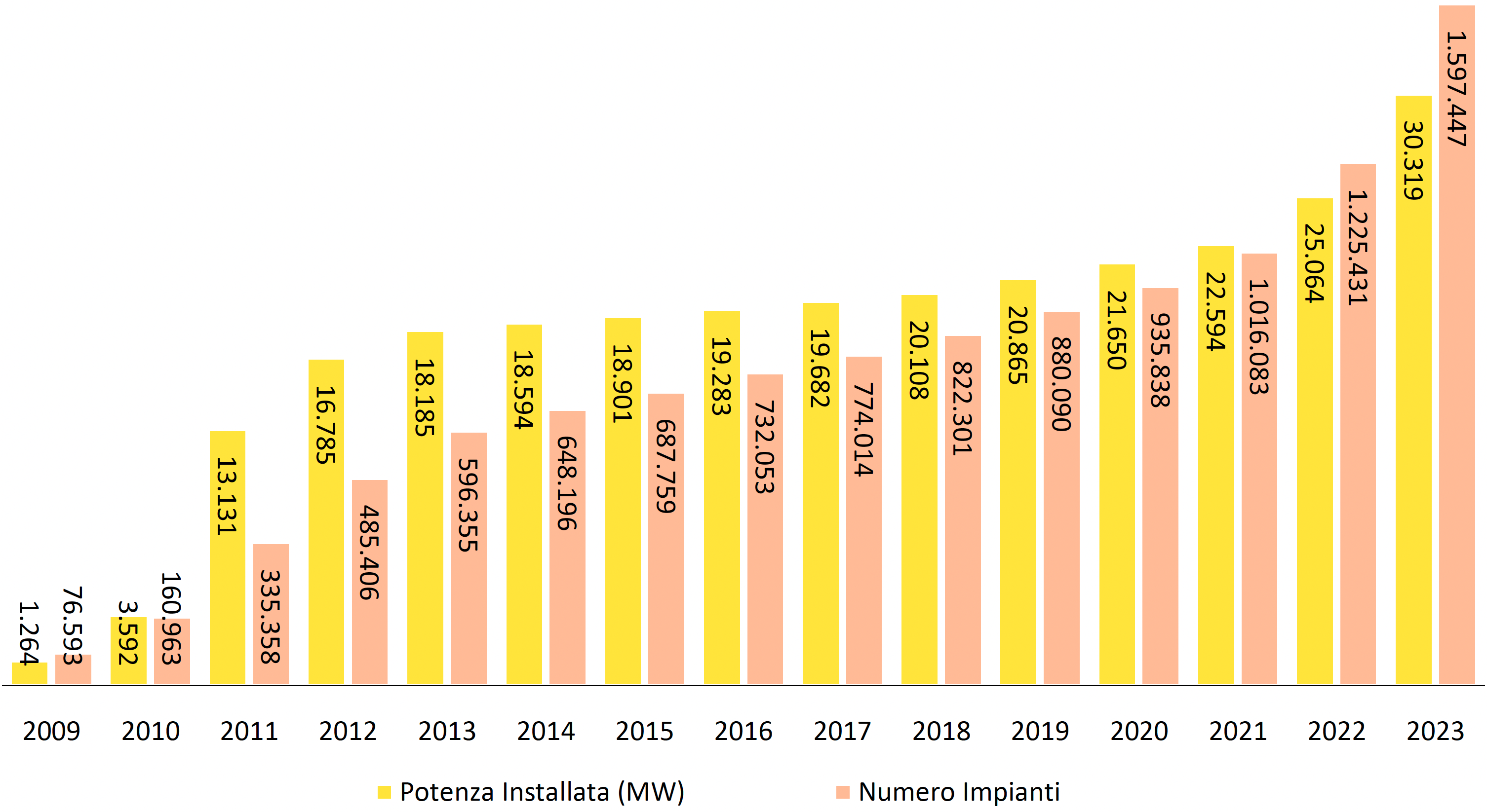 Qual è lo stato del Fotovoltaico in Italia? Scopriamo il report GSE 2023