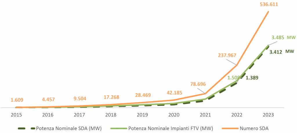 Evoluzione sistemi di accumulo su batteria